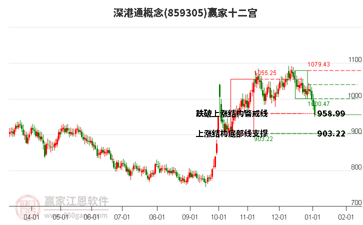 859305深港通贏家十二宮工具 859305深港通贏家十二宮工具
