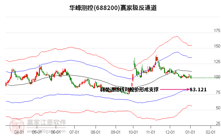 688200華峰測(cè)控贏家極反通道工具