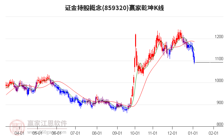 859320證金持股贏家乾坤K線工具