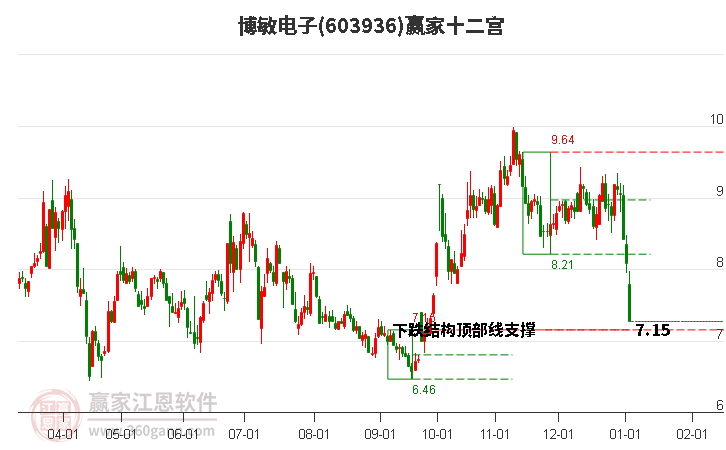 603936博敏電子贏家十二宮工具