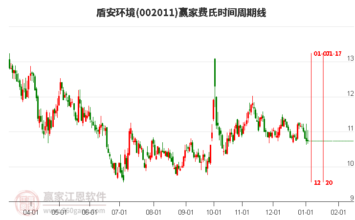 002011盾安環(huán)境費氏時間周期線工具