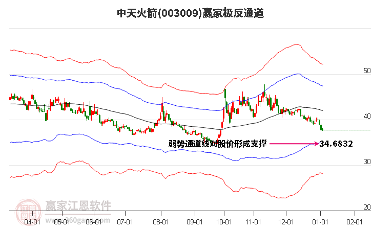003009中天火箭贏家極反通道工具
