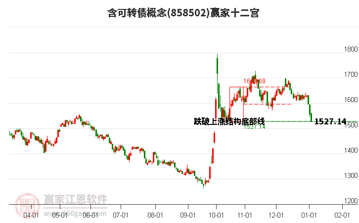 858502含可轉(zhuǎn)債贏家十二宮工具