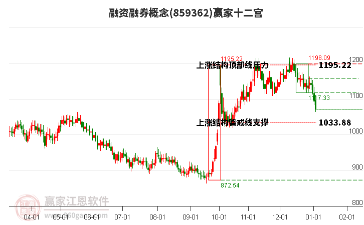 859362融資融券贏家十二宮工具