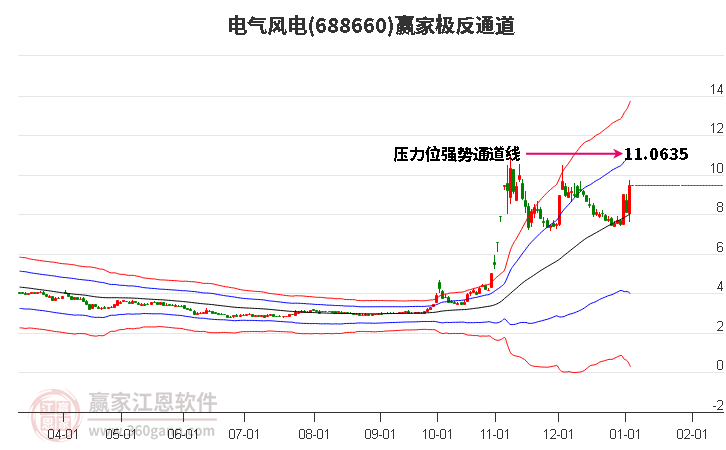 688660電氣風電贏家極反通道工具