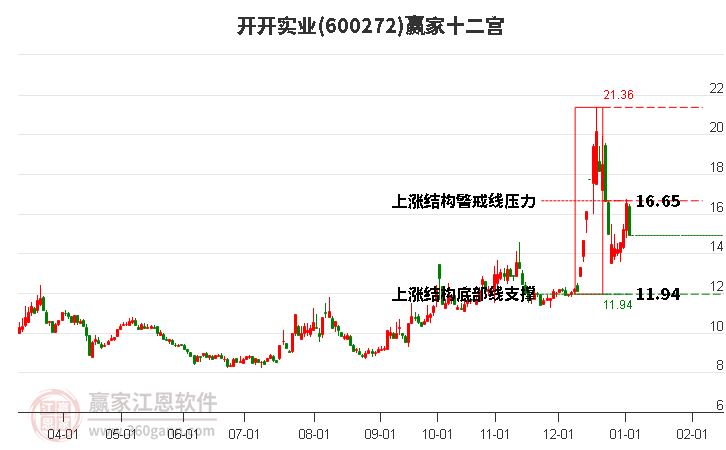 600272開開實(shí)業(yè)贏家十二宮工具 600272開開實(shí)業(yè)贏家十二宮工具