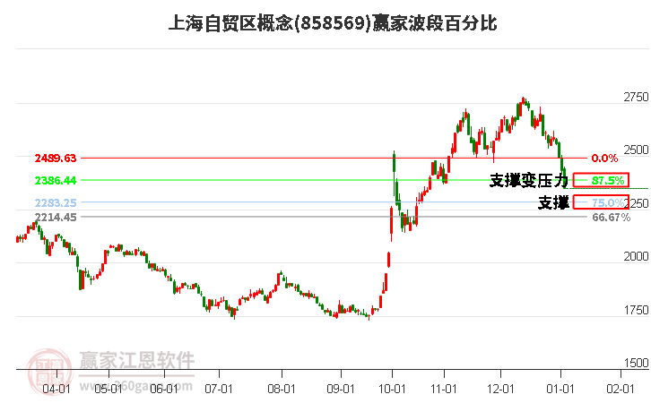 上海自貿(mào)區(qū)概念波段百分比工具 上海自貿(mào)區(qū)概念波段百分比工具