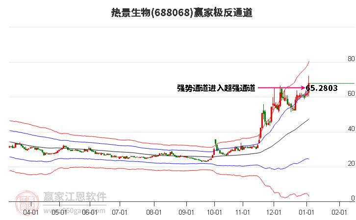 688068熱景生物贏家極反通道工具