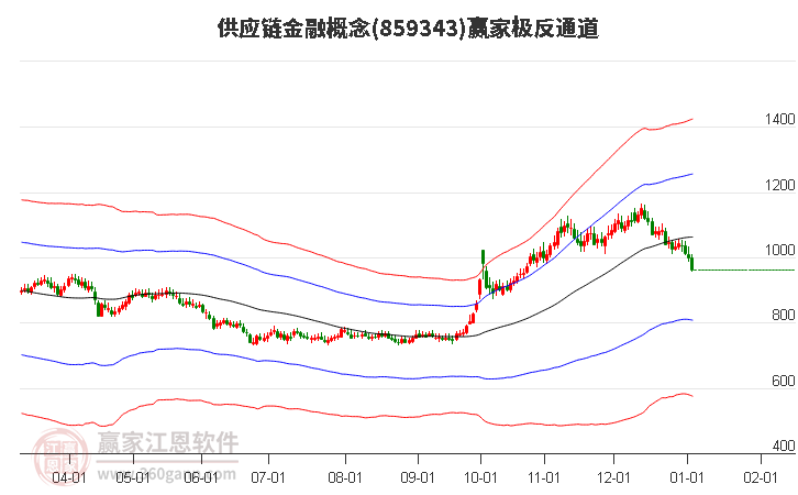 859343供應(yīng)鏈金融贏家極反通道工具 859343供應(yīng)鏈金融贏家極反通道工具