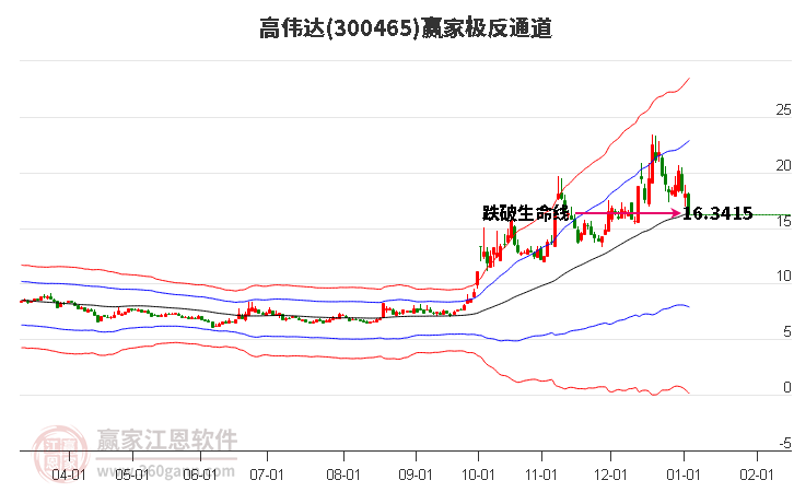 300465高偉達(dá)贏家極反通道工具 300465高偉達(dá)贏家極反通道工具