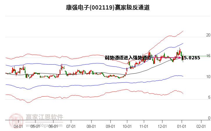 002119康強(qiáng)電子贏家極反通道工具