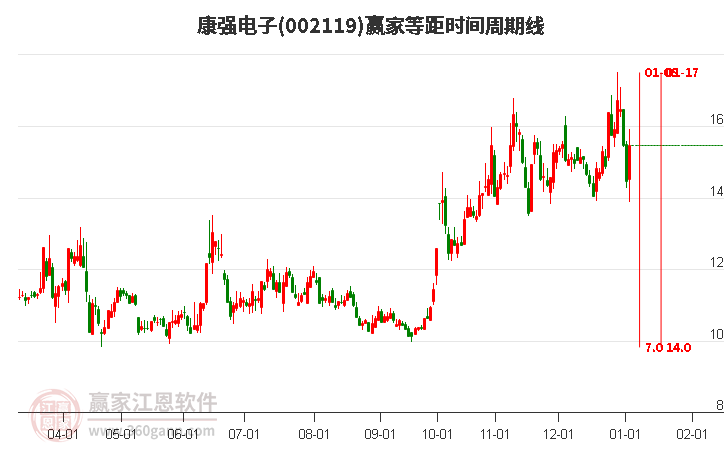 002119康強(qiáng)電子等距時(shí)間周期線工具