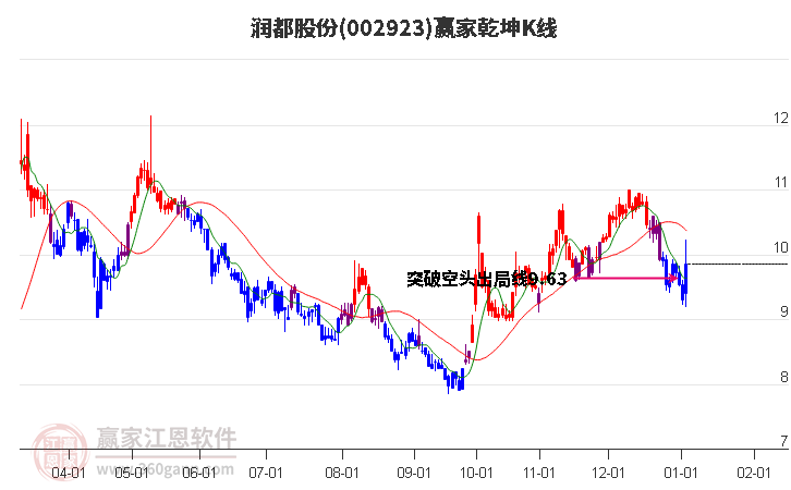002923潤都股份贏家乾坤K線工具