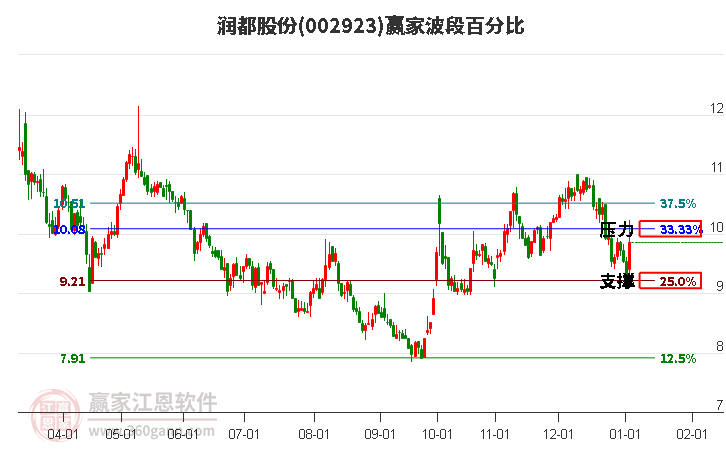 002923潤都股份波段百分比工具
