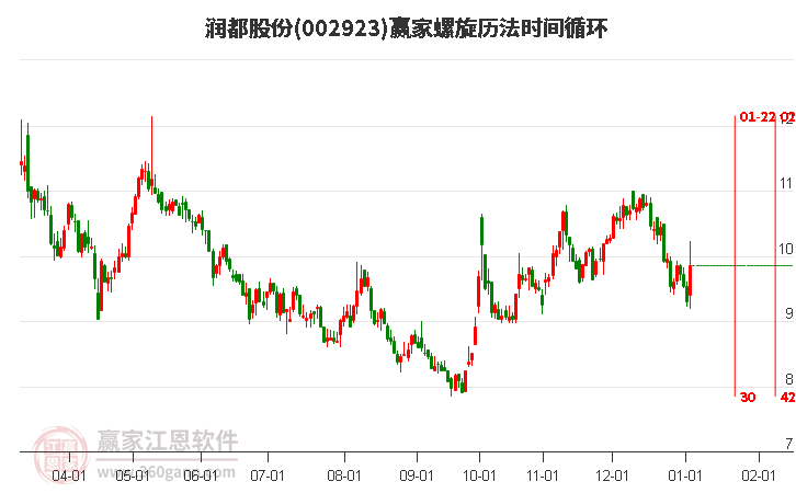 002923潤都股份螺旋歷法時間循環(huán)工具