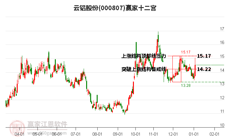 000807云鋁股份贏家十二宮工具 000807云鋁股份贏家十二宮工具