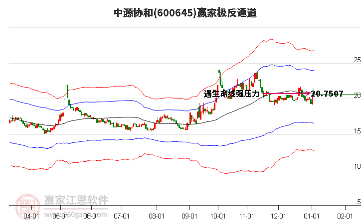 600645中源協(xié)和贏家極反通道工具