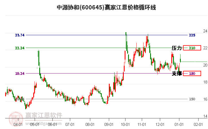 600645中源協(xié)和江恩價格循環(huán)線工具
