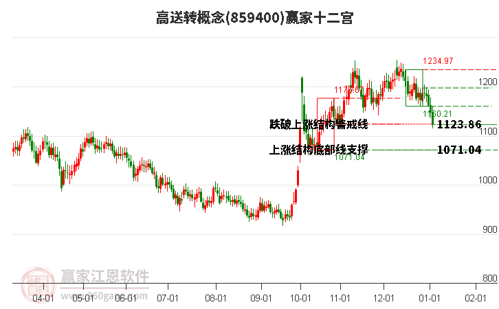 859400高送轉(zhuǎn)贏家十二宮工具