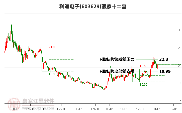 603629利通電子贏家十二宮工具