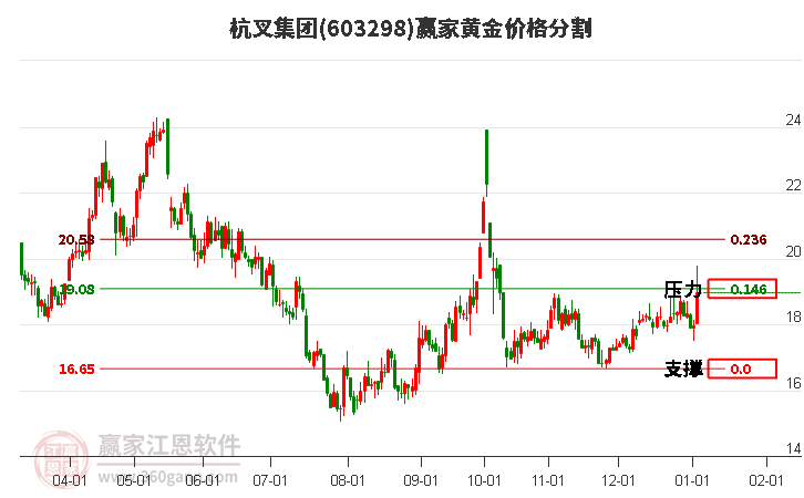 603298杭叉集團(tuán)黃金價格分割工具 603298杭叉集團(tuán)黃金價格分割工具