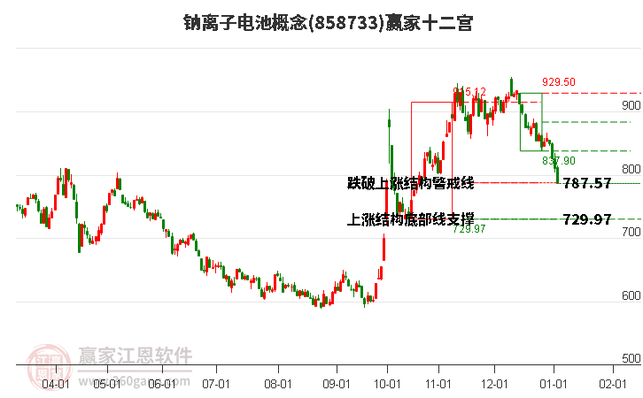 858733鈉離子電池贏家十二宮工具