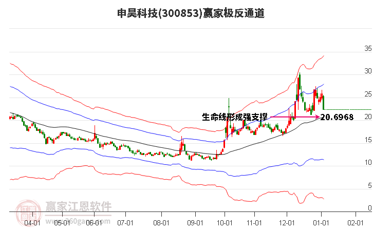 300853申昊科技贏家極反通道工具