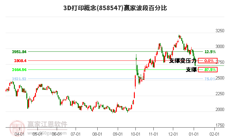 3D打印概念波段百分比工具