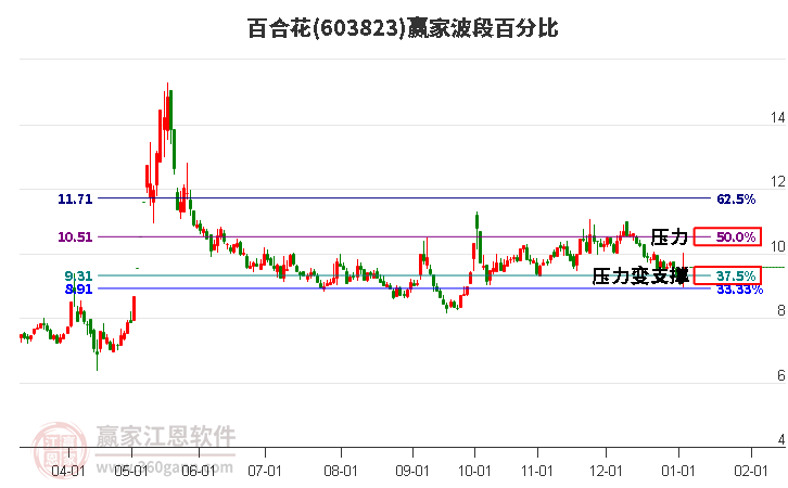 603823百合花波段百分比工具