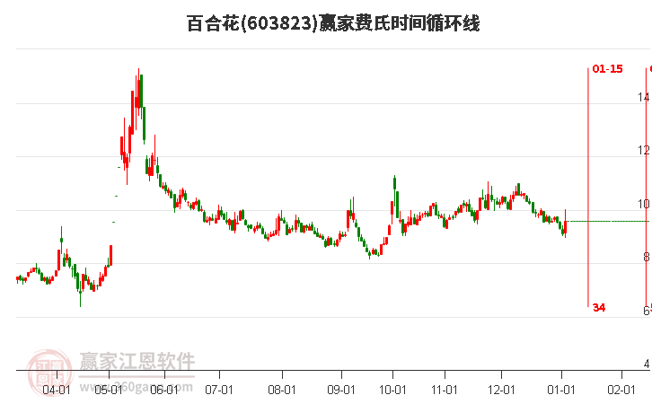 603823百合花費(fèi)氏時(shí)間循環(huán)線工具