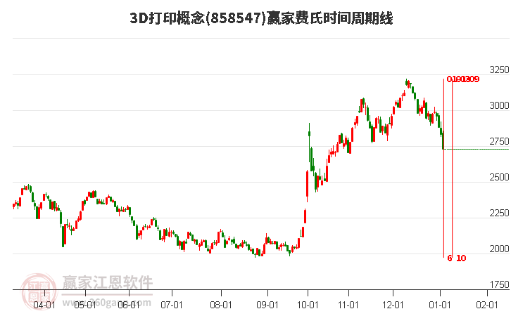 3D打印概念費氏時間周期線工具