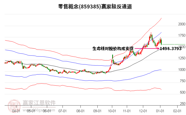 零售