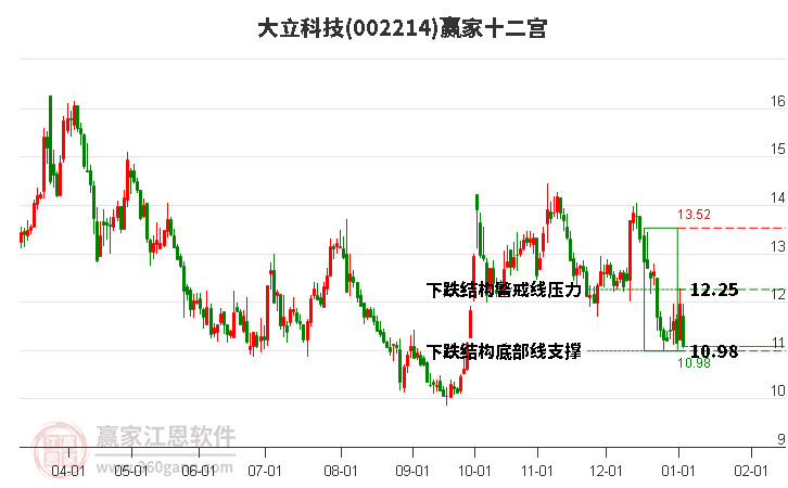 002214大立科技贏家十二宮工具