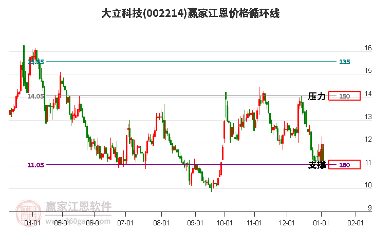 002214大立科技江恩價格循環(huán)線工具