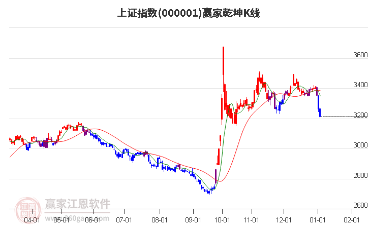 沪指赢家乾坤K线工具