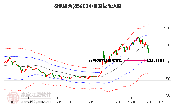 858934騰訊贏家極反通道工具