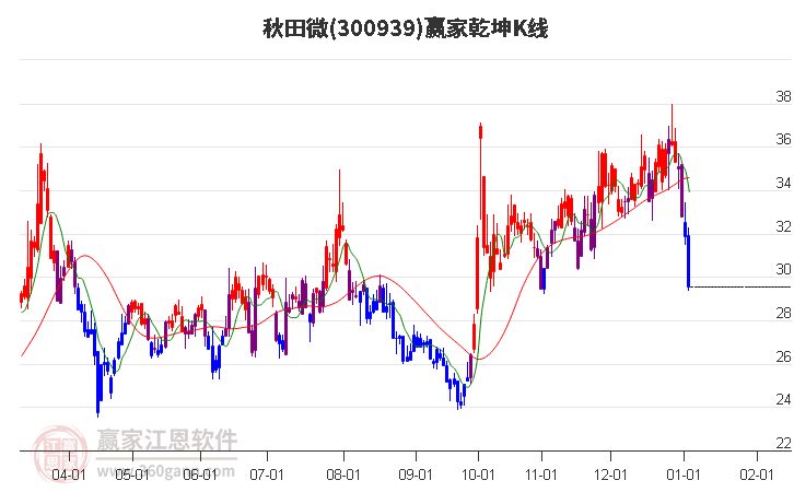 300939秋田微贏家乾坤K線工具