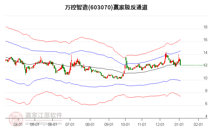 603070萬控智造贏家極反通道工具