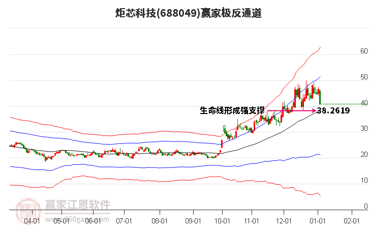 688049炬芯科技贏家極反通道工具
