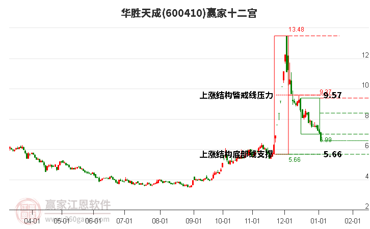 600410華勝天成贏家十二宮工具