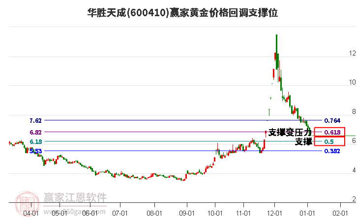 600410華勝天成黃金價(jià)格回調(diào)支撐位工具