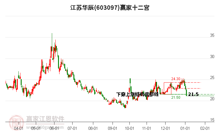 603097江蘇華辰贏家十二宮工具