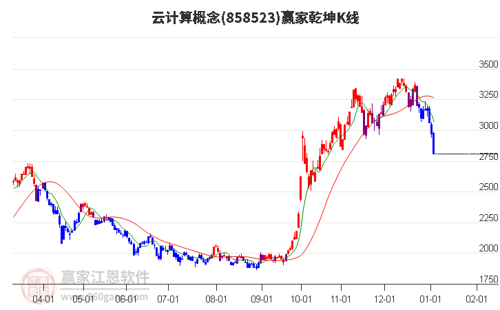 858523云計算贏家乾坤K線工具