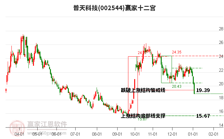 002544普天科技贏家十二宮工具