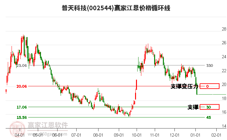 002544普天科技江恩價格循環(huán)線工具