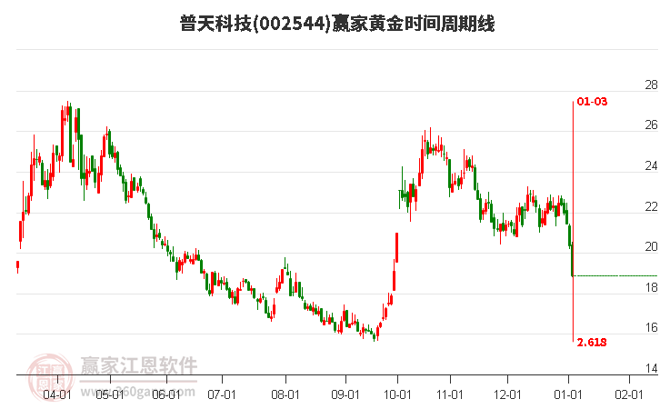 002544普天科技黃金時間周期線工具