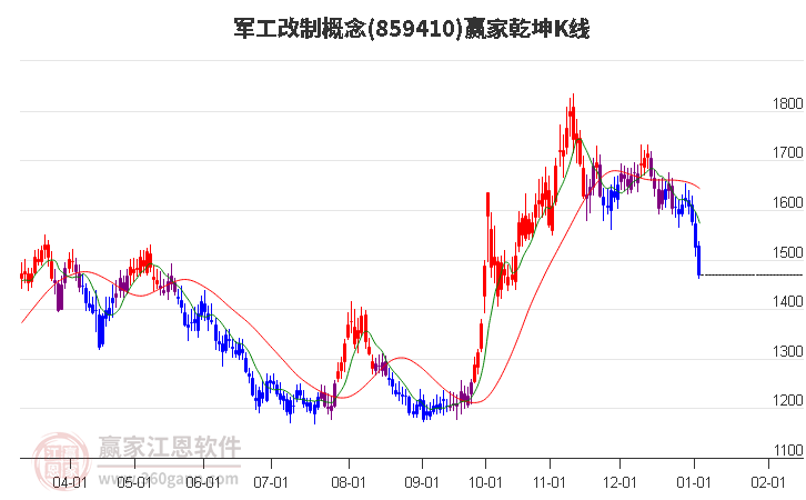 859410軍工改制贏家乾坤K線工具 859410軍工改制贏家乾坤K線工具