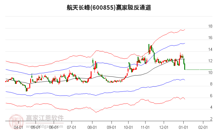 600855航天長峰贏家極反通道工具 600855航天長峰贏家極反通道工具