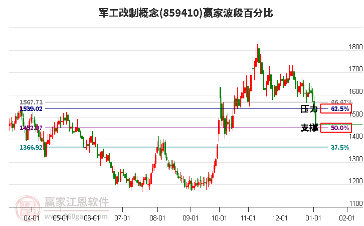 軍工改制概念波段百分比工具 軍工改制概念波段百分比工具