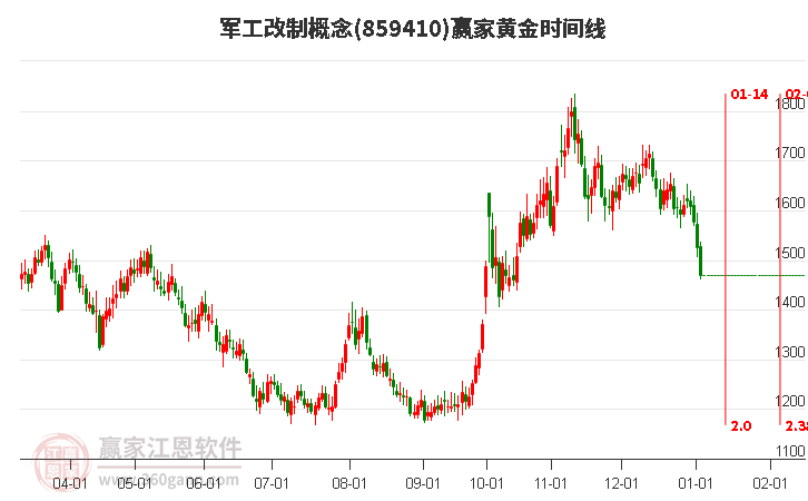 軍工改制概念黃金時(shí)間周期線工具 軍工改制概念黃金時(shí)間周期線工具